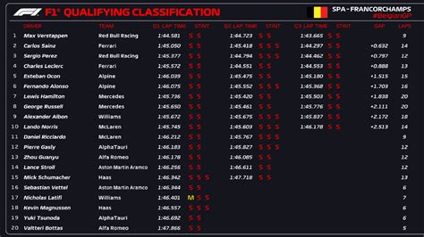 f1 news today qualifying results